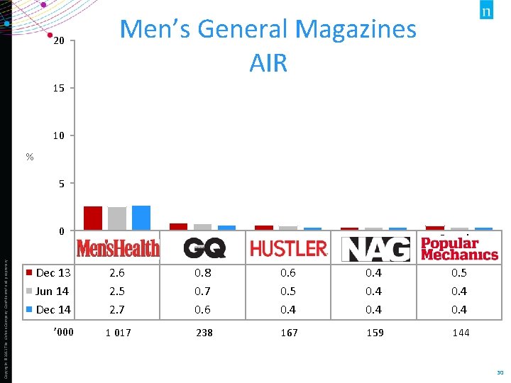 20 Men’s General Magazines AIR 15 10 % 5 Copyright © 2013 The Nielsen