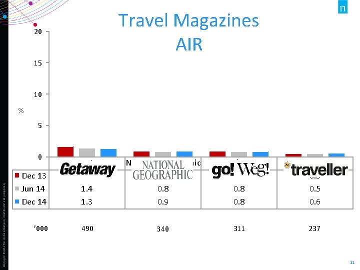 Travel Magazines AIR 20 15 10 % 5 Copyright © 2013 The Nielsen Company.