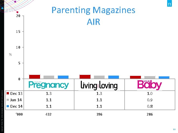 Parenting Magazines AIR 20 15 10 % 5 0 Dec 13 Jun 14 Dec