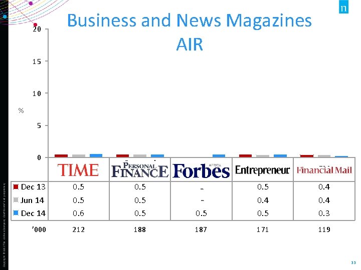 20 Business and News Magazines AIR 15 10 % 5 0 Dec 13 Jun