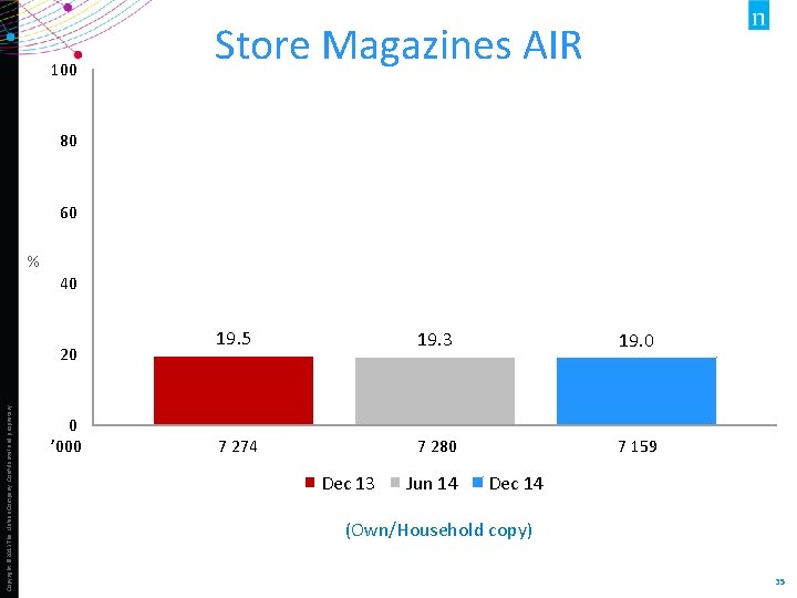 100 Store Magazines AIR 80 60 % 40 Copyright © 2013 The Nielsen Company.