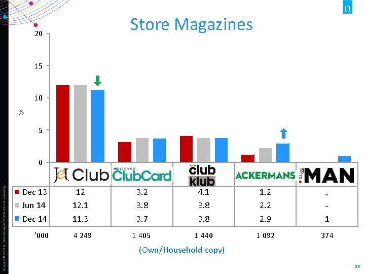 Store Magazines 20 15 10 % 5 0 Copyright © 2013 The Nielsen Company.