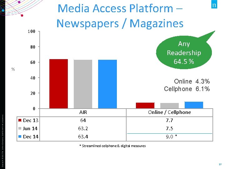 100 Media Access Platform – Newspapers / Magazines Any Readership 64. 5 % 80