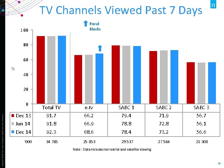 TV Channels Viewed Past 7 Days Rural Blacks 100 80 60 % 40 20