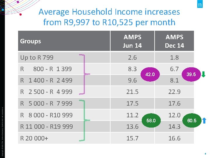Average Household Income increases from R 9, 997 to R 10, 525 per month