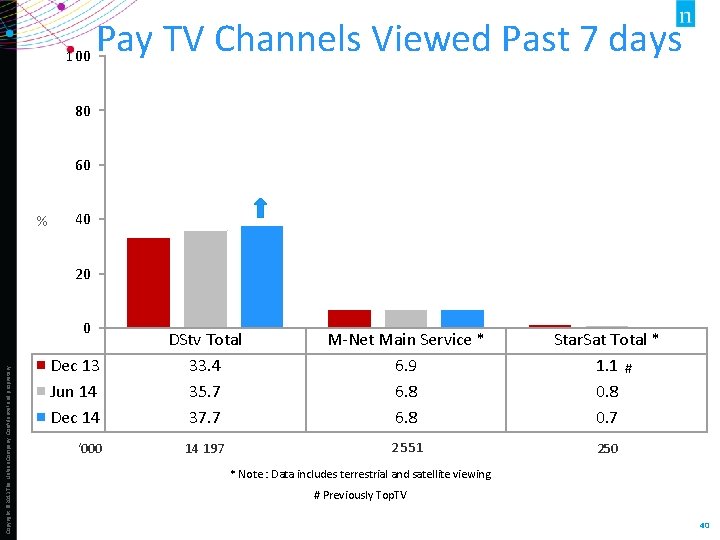 100 Pay TV Channels Viewed Past 7 days 80 60 % 40 20 Copyright