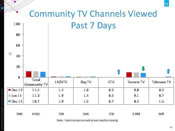 100 Community TV Channels Viewed Past 7 Days 80 60 % 40 20 Copyright