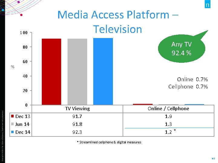100 Media Access Platform – Television Any TV 92. 4 % 80 % 60