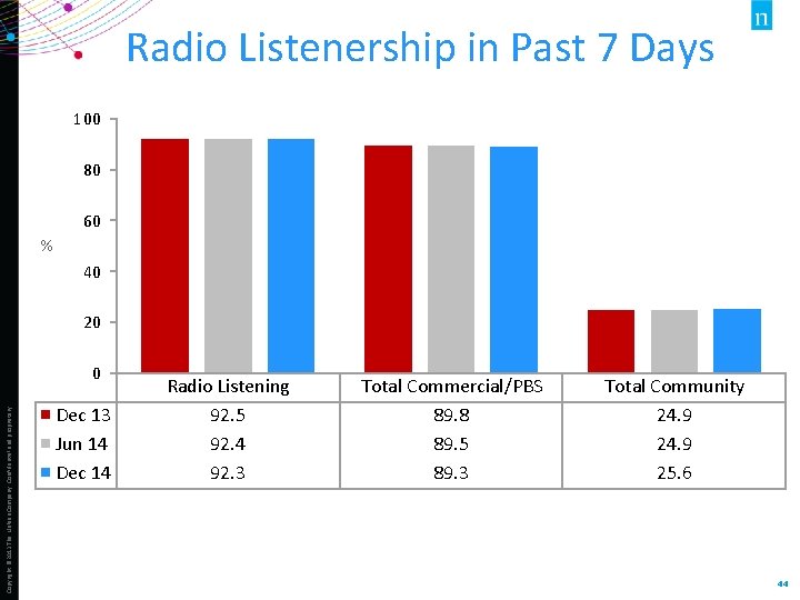 Radio Listenership in Past 7 Days 100 80 60 % 40 20 Copyright ©