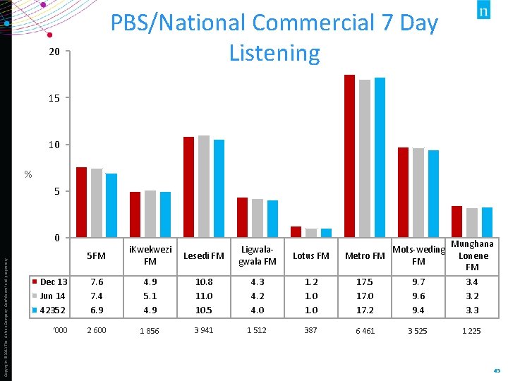PBS/National Commercial 7 Day Listening 20 15 10 % 5 Copyright © 2013 The
