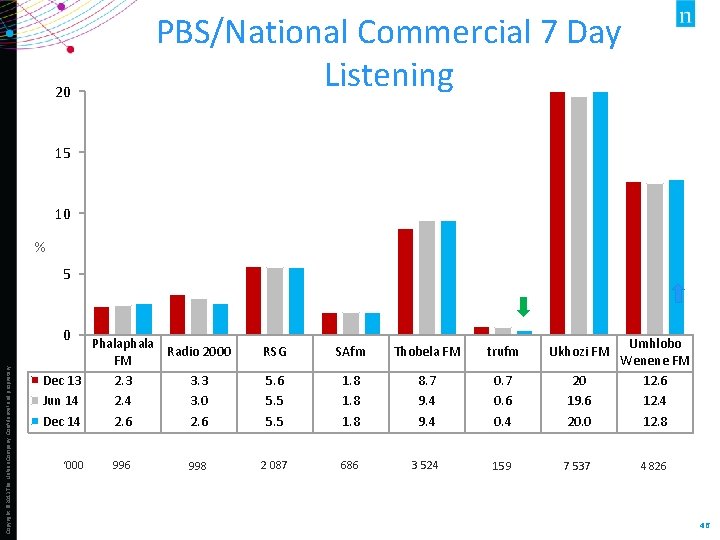 PBS/National Commercial 7 Day Listening 20 15 10 % 5 Copyright © 2013 The