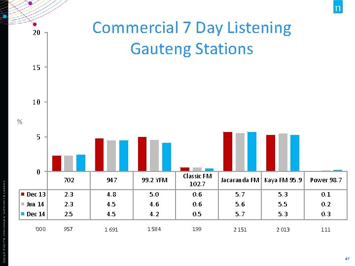 Commercial 7 Day Listening Gauteng Stations 20 15 10 % 5 Copyright © 2013