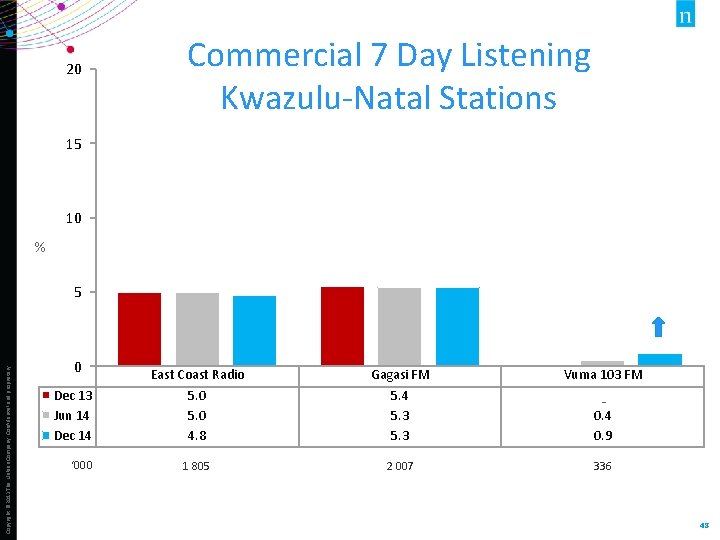20 Commercial 7 Day Listening Kwazulu-Natal Stations 15 10 % Copyright © 2013 The