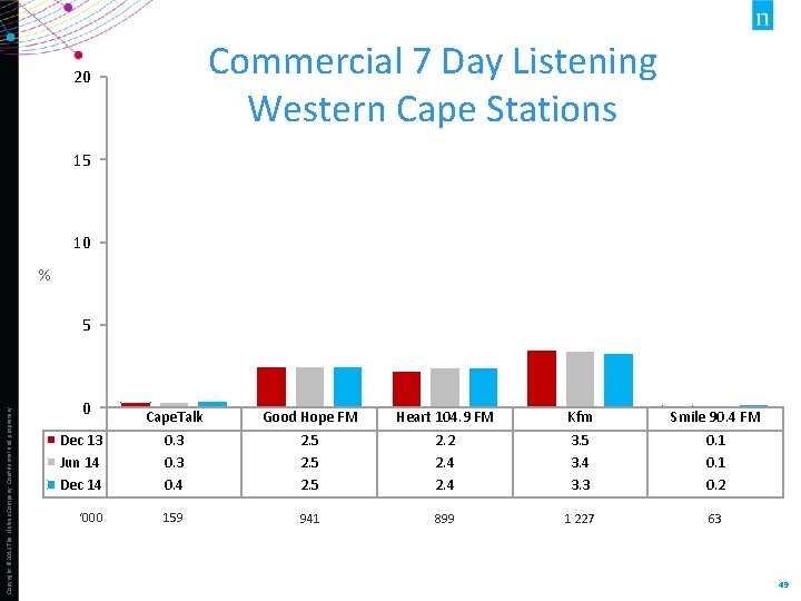 Commercial 7 Day Listening Western Cape Stations 20 15 10 % Copyright © 2013