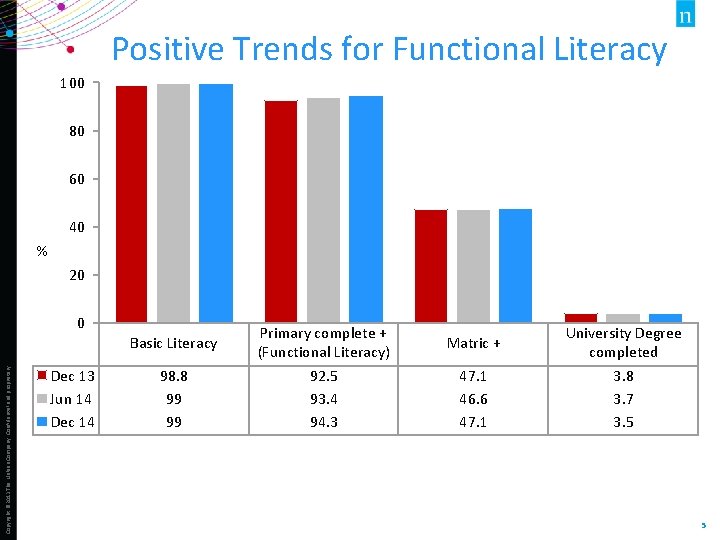 Positive Trends for Functional Literacy 100 80 60 40 % 20 Copyright © 2013