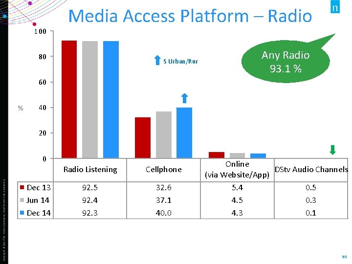 100 Media Access Platform – Radio 80 S Urban/Rur Any Radio 93. 1 %