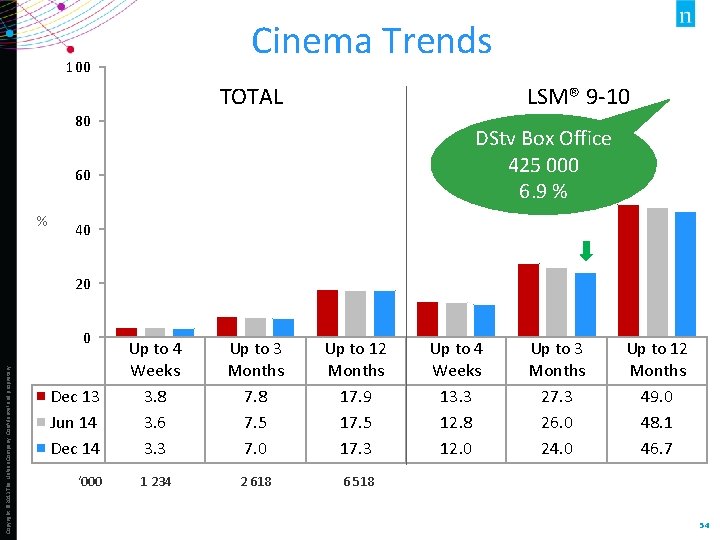 Cinema Trends 100 TOTAL LSM® 9 -10 80 DStv Box Office 425 000 6.