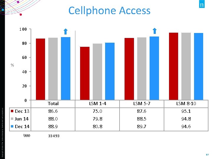 Cellphone Access 100 80 60 % 40 20 Copyright © 2013 The Nielsen Company.