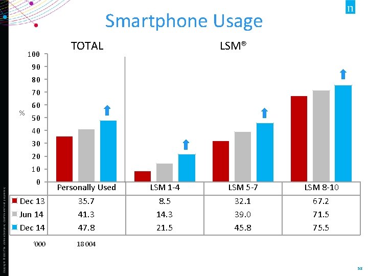 Smartphone Usage 100 TOTAL LSM® 90 80 70 % 60 50 40 30 20