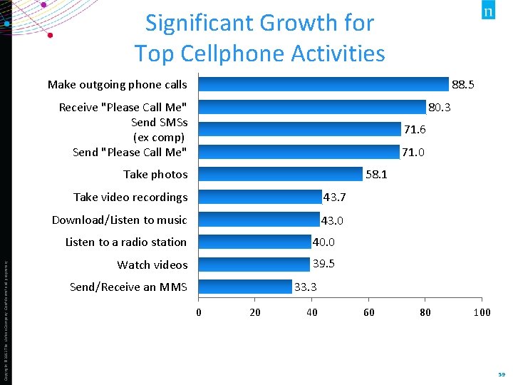 Significant Growth for Top Cellphone Activities Make outgoing phone calls 88. 5 Receive "Please