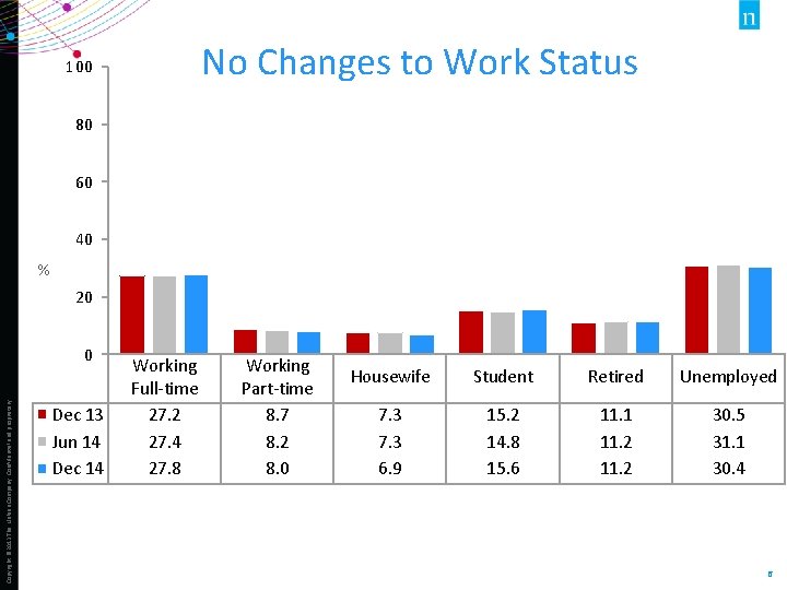 No Changes to Work Status 100 80 60 40 % 20 Copyright © 2013