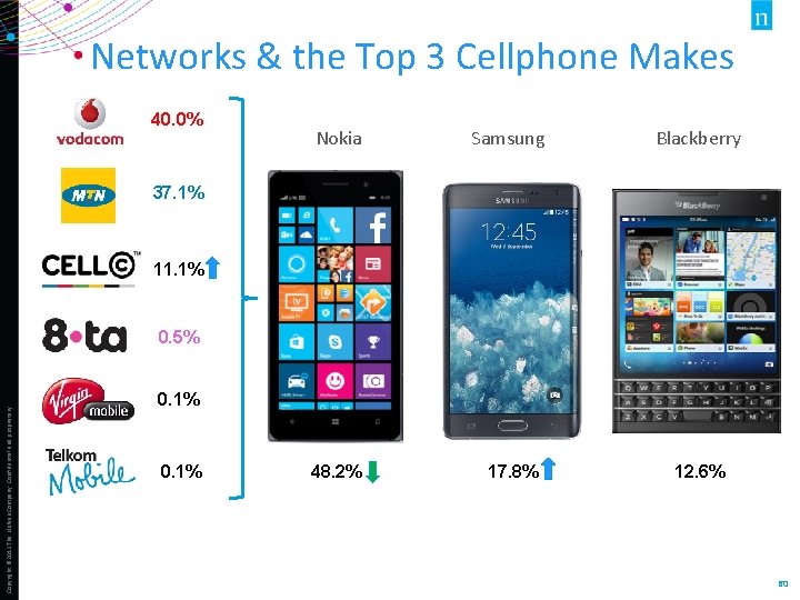 Networks & the Top 3 Cellphone Makes 40. 0% Nokia Samsung Blackberry 48. 2%