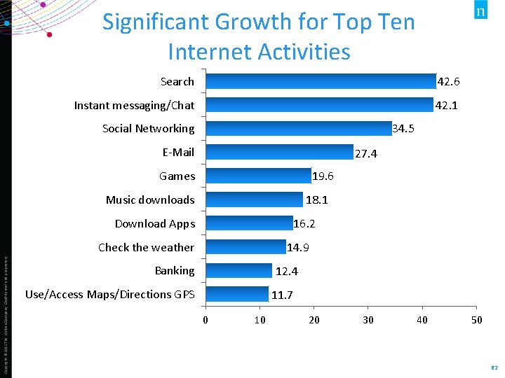 Significant Growth for Top Ten Internet Activities Search 42. 6 Instant messaging/Chat 42. 1