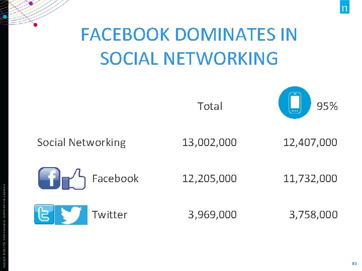 FACEBOOK DOMINATES IN SOCIAL NETWORKING Total Copyright © 2013 The Nielsen Company. Confidential and