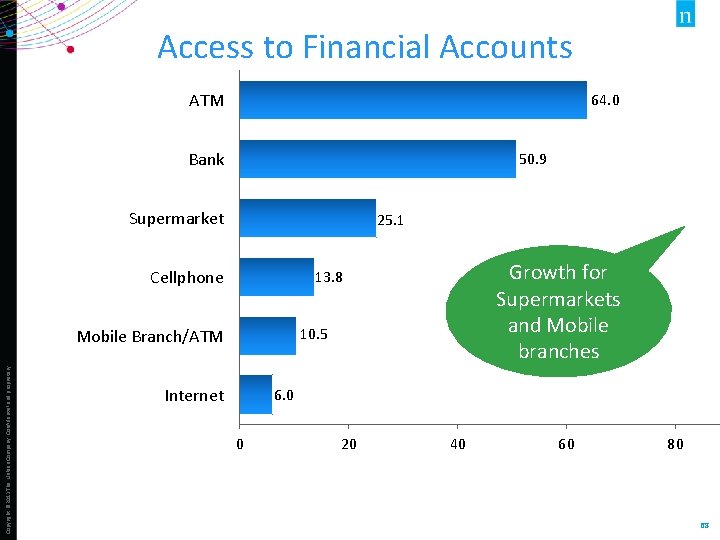 Access to Financial Accounts ATM 64. 0 Bank 50. 9 Supermarket 25. 1 Cellphone
