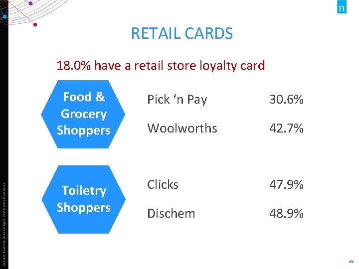 RETAIL CARDS Copyright © 2013 The Nielsen Company. Confidential and proprietary. 18. 0% have