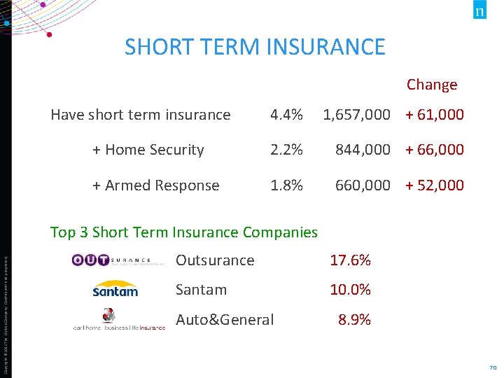 SHORT TERM INSURANCE Change Have short term insurance 4. 4% 1, 657, 000 +