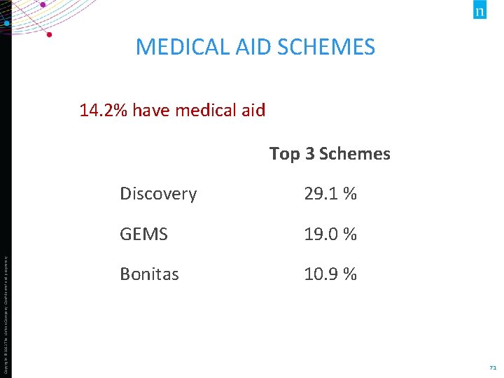 MEDICAL AID SCHEMES 14. 2% have medical aid Copyright © 2013 The Nielsen Company.