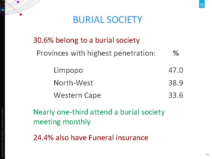 BURIAL SOCIETY 30. 6% belong to a burial society Copyright © 2013 The Nielsen