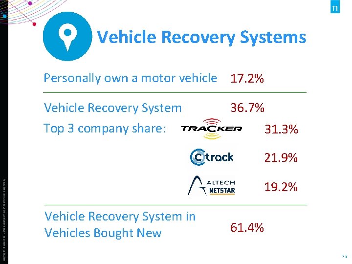 Vehicle Recovery Systems Personally own a motor vehicle 17. 2% Vehicle Recovery System 36.