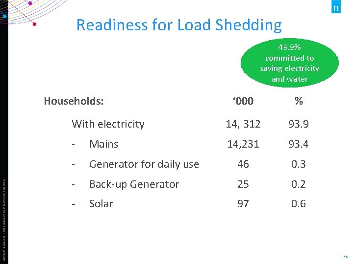Readiness for Load Shedding 49. 9% committed to saving electricity and water Copyright ©