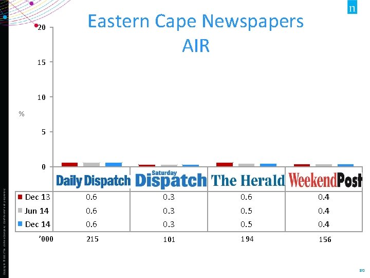 20 15 Eastern Cape Newspapers AIR 10 % 5 0 0. 6 Sat Dispatch