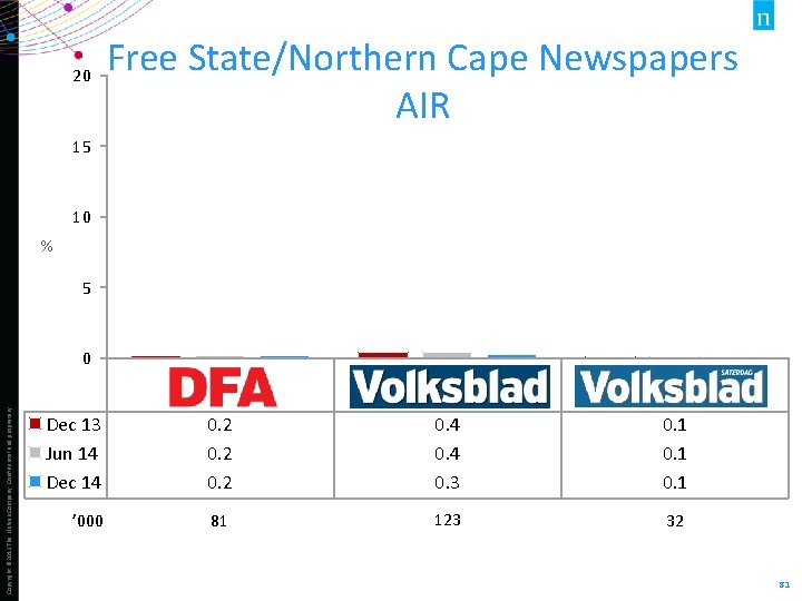 20 Free State/Northern Cape Newspapers AIR 15 10 % 5 Copyright © 2013 The