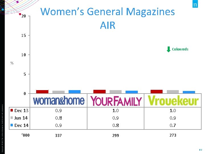 20 Women’s General Magazines AIR 15 Coloureds 10 % 5 0 Dec 13 Jun