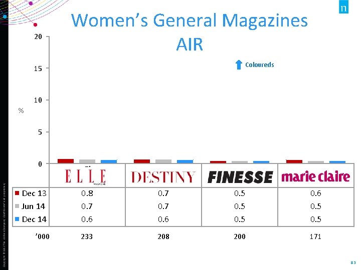 20 Women’s General Magazines AIR Coloureds 15 10 % 5 Copyright © 2013 The