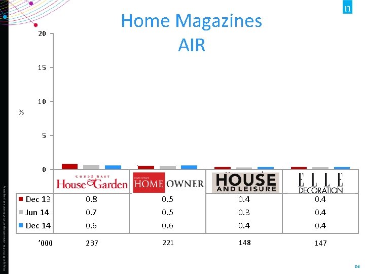 Home Magazines AIR 20 15 10 % 5 Copyright © 2013 The Nielsen Company.