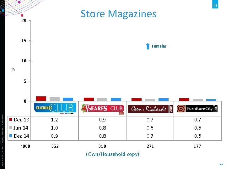 Store Magazines 20 15 Females 10 % 5 0 Copyright © 2013 The Nielsen