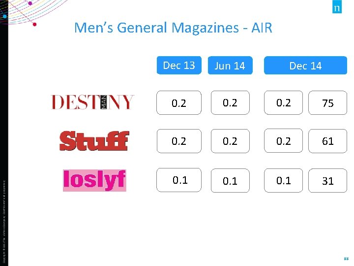 Copyright © 2013 The Nielsen Company. Confidential and proprietary. Men’s General Magazines - AIR