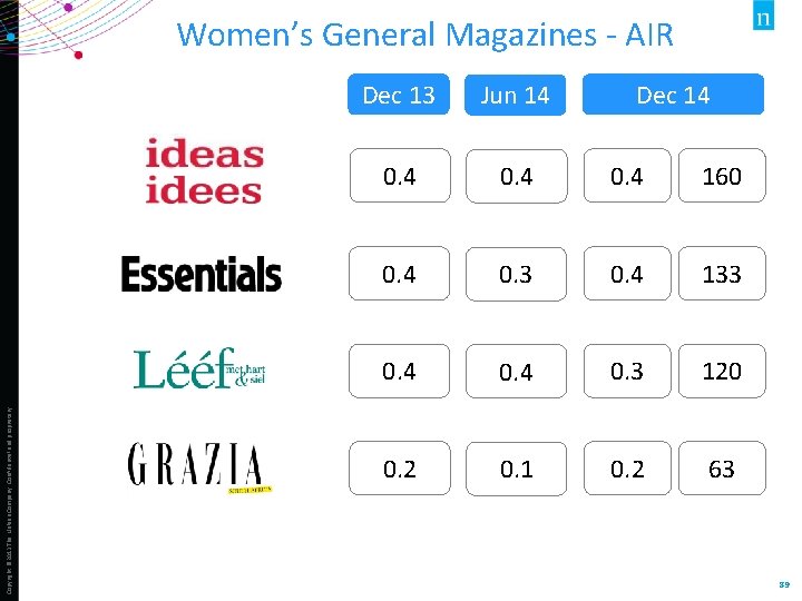 Copyright © 2013 The Nielsen Company. Confidential and proprietary. Women’s General Magazines - AIR