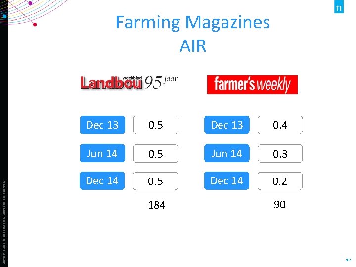 Copyright © 2013 The Nielsen Company. Confidential and proprietary. Farming Magazines AIR Dec 13
