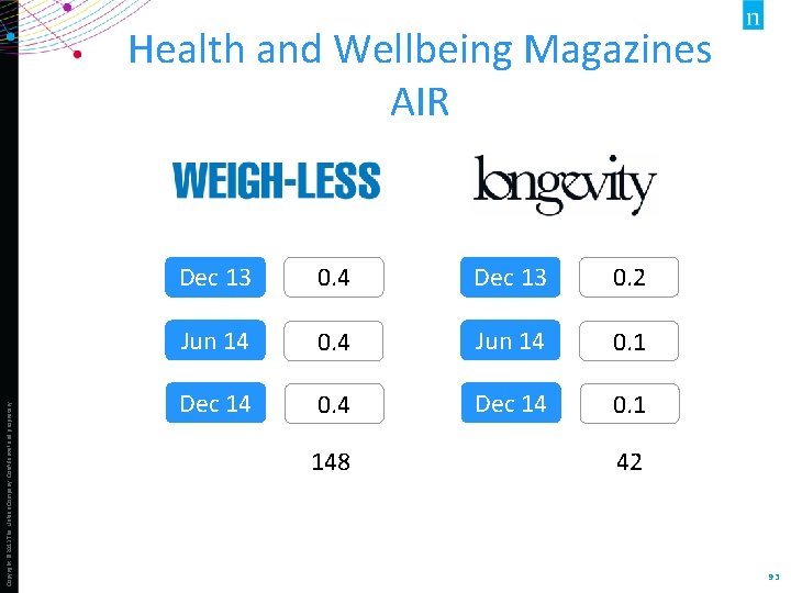 Copyright © 2013 The Nielsen Company. Confidential and proprietary. Health and Wellbeing Magazines AIR