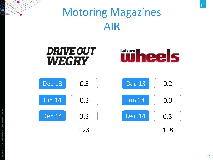 Copyright © 2013 The Nielsen Company. Confidential and proprietary. Motoring Magazines AIR Dec 13