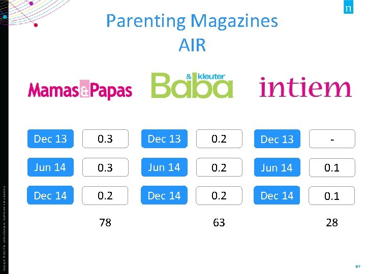 Copyright © 2013 The Nielsen Company. Confidential and proprietary. Parenting Magazines AIR Dec 13