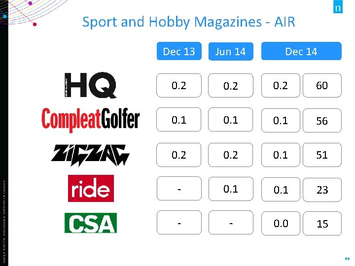 Copyright © 2013 The Nielsen Company. Confidential and proprietary. Sport and Hobby Magazines -