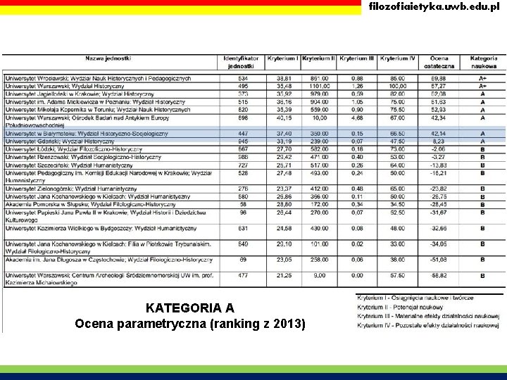 filozofiaietyka. uwb. edu. pl KATEGORIA A Ocena parametryczna (ranking z 2013) 