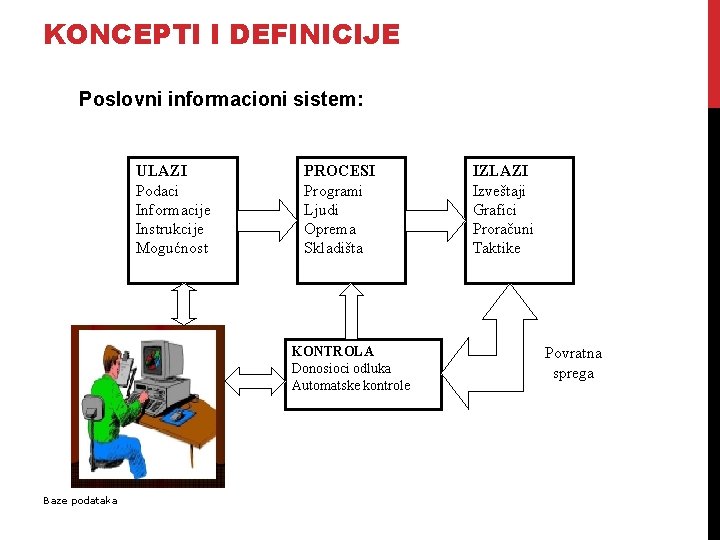 KONCEPTI I DEFINICIJE Poslovni informacioni sistem: ULAZI Podaci Informacije Instrukcije Mogućnost PROCESI Programi Ljudi